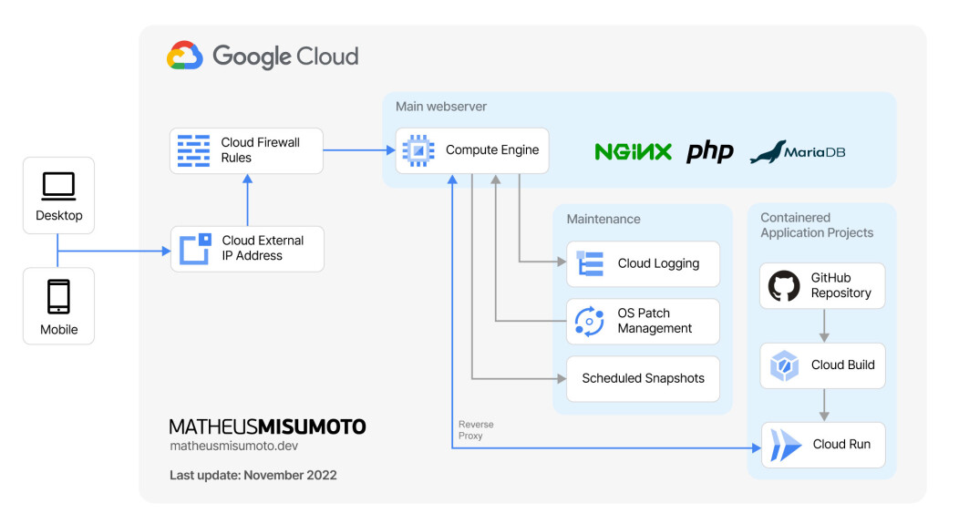 Diagrama de implantação do portfolio no Google Cloud