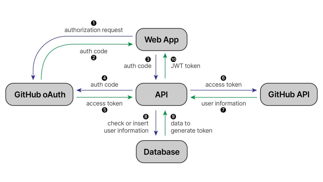 Fluxo de autenticação utilizando o protocolo oAuth em uma API